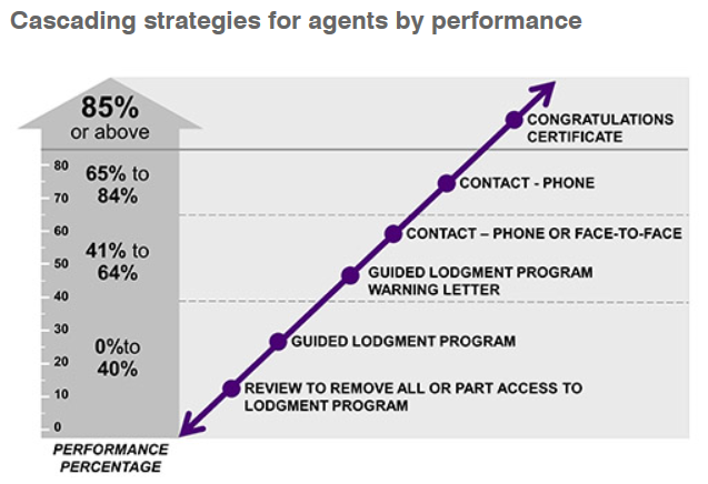 ATO Strategies For Agents By Performance